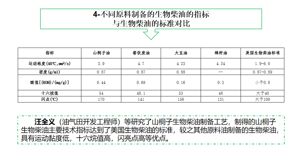 差别质料制备的生物柴油的指标与生物柴油的标准比照